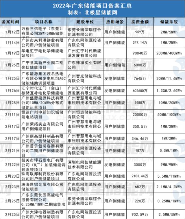 1.6GW/3.1GWh！广东省已有16储能项目通过备案