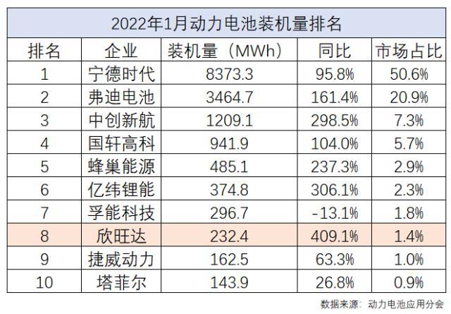 蔚来、小鹏和理想联手投出一个电池独角兽 欣旺达估值124亿