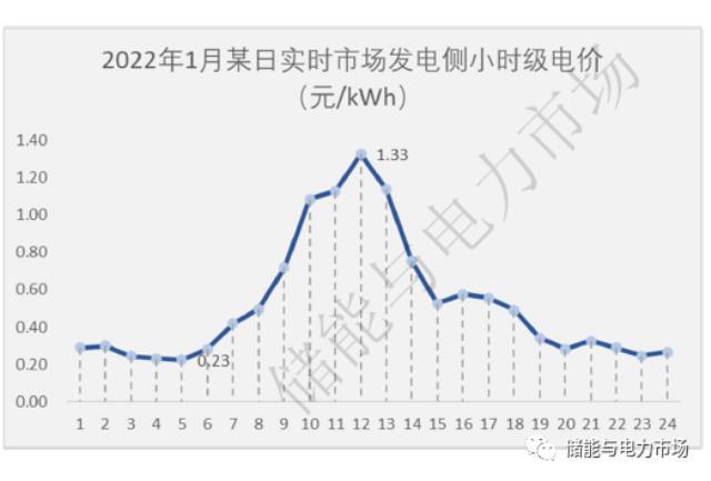 调频补偿超1亿，现货价差超1元/kWh