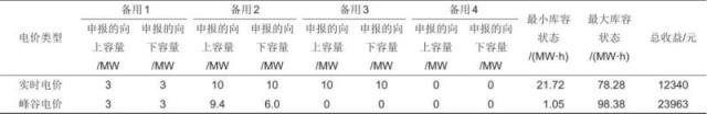 抽蓄电站将提供多时间尺度备用的优化策略