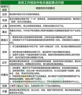 2022年在31省政府工作报中 储能”成为频繁出现的热词