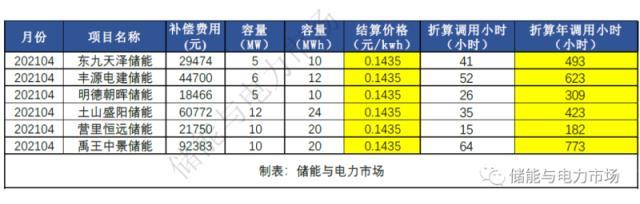 调频补偿超1亿，现货价差超1元/kWh