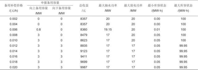 抽蓄电站将提供多时间尺度备用的优化策略