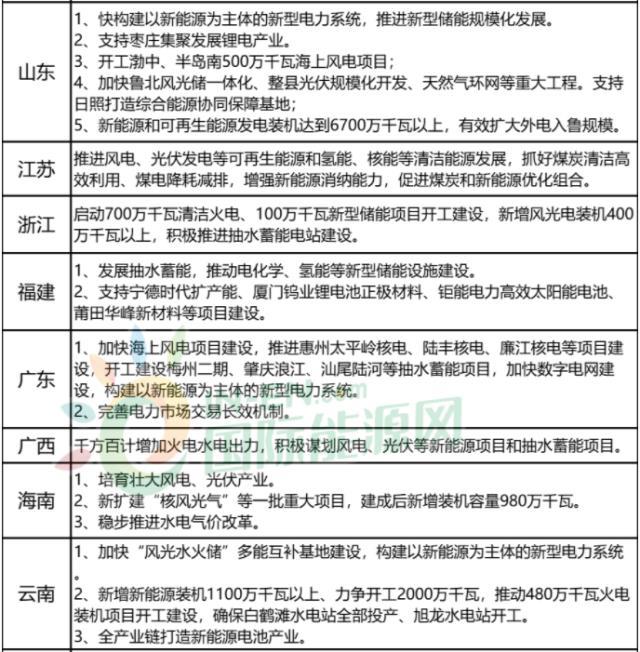 2022年在31省政府工作报中 储能”成为频繁出现的热词