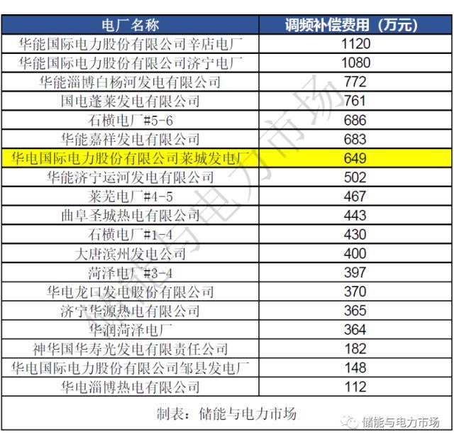 调频补偿超1亿，现货价差超1元/kWh