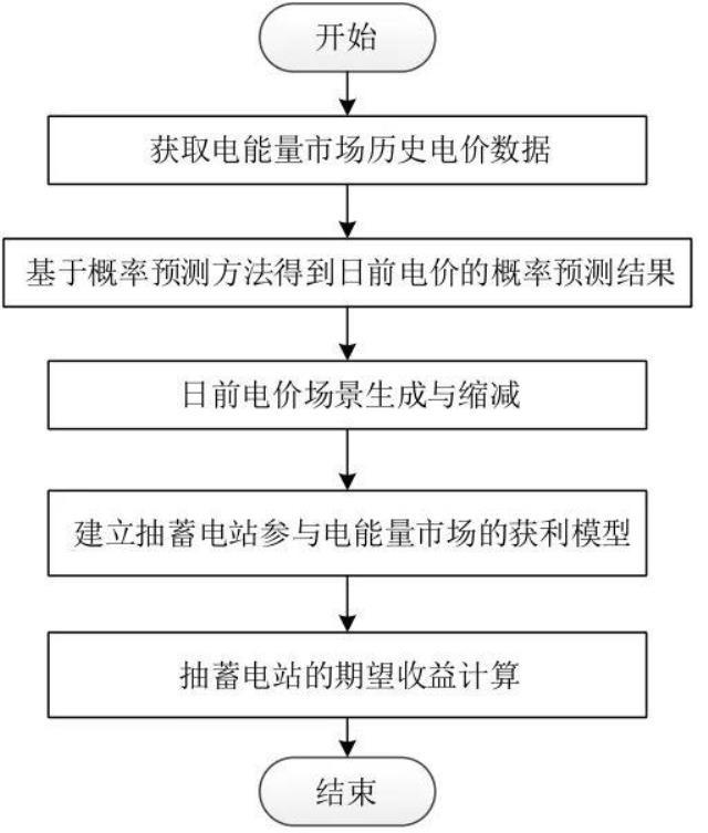 抽蓄电站将提供多时间尺度备用的优化策略