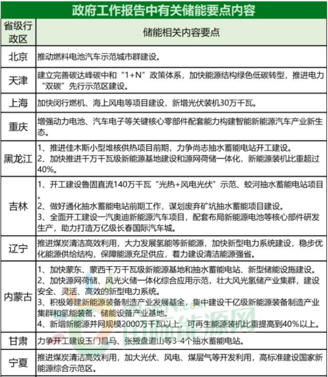 2022年在31省政府工作报中 储能”成为频繁出现的热词