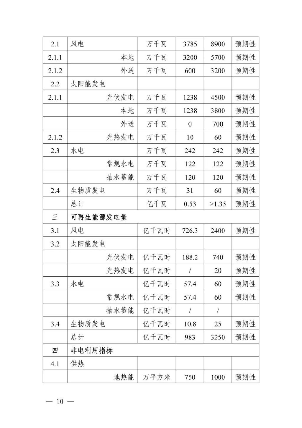 可再生能源新增装机8000万千瓦以上，《内蒙古自治区 “十四五”可再生能源发展规划》正式发布