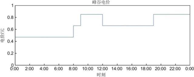 抽蓄电站将提供多时间尺度备用的优化策略