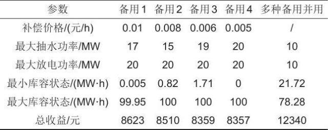 抽蓄电站将提供多时间尺度备用的优化策略