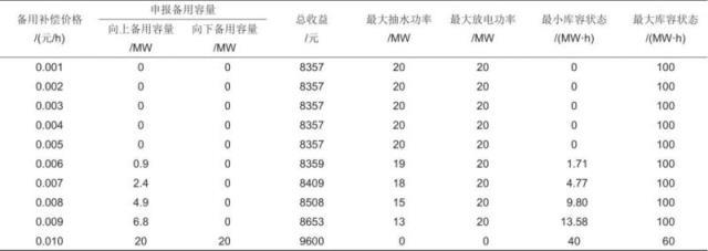 抽蓄电站将提供多时间尺度备用的优化策略