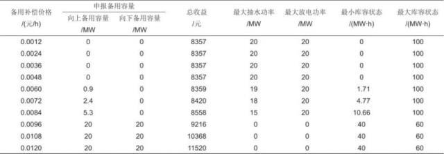 抽蓄电站将提供多时间尺度备用的优化策略