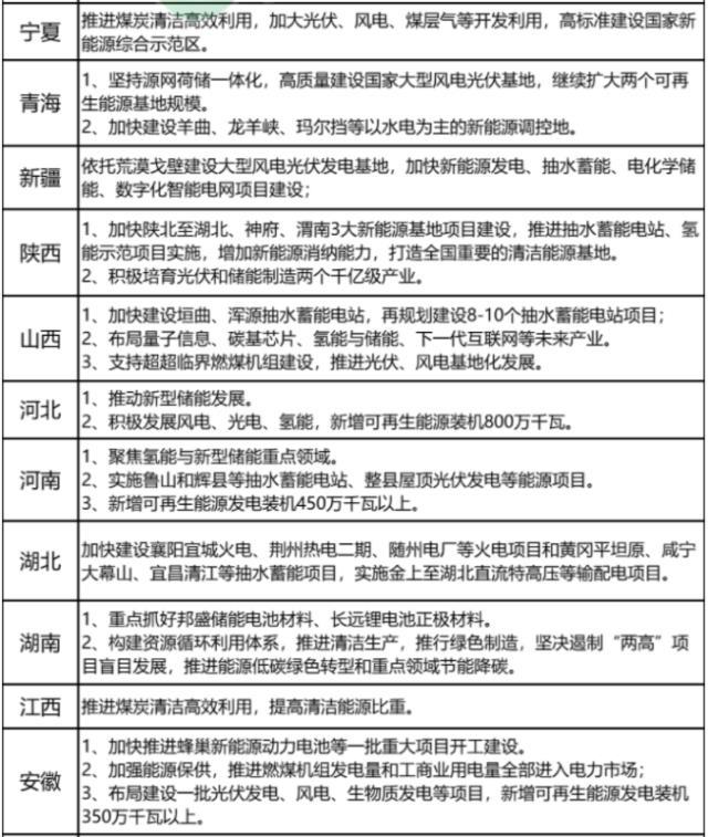 2022年在31省政府工作报中 储能”成为频繁出现的热词