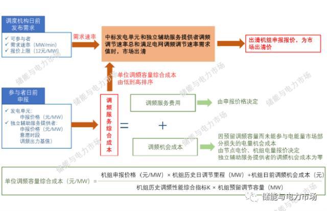 调频补偿超1亿，现货价差超1元/kWh