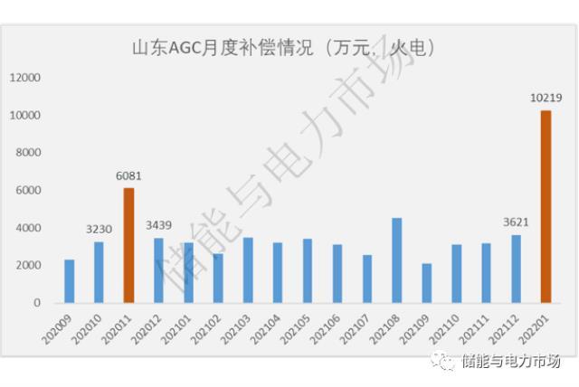 调频补偿超1亿，现货价差超1元/kWh