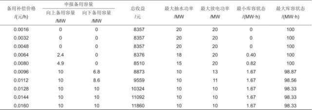 抽蓄电站将提供多时间尺度备用的优化策略