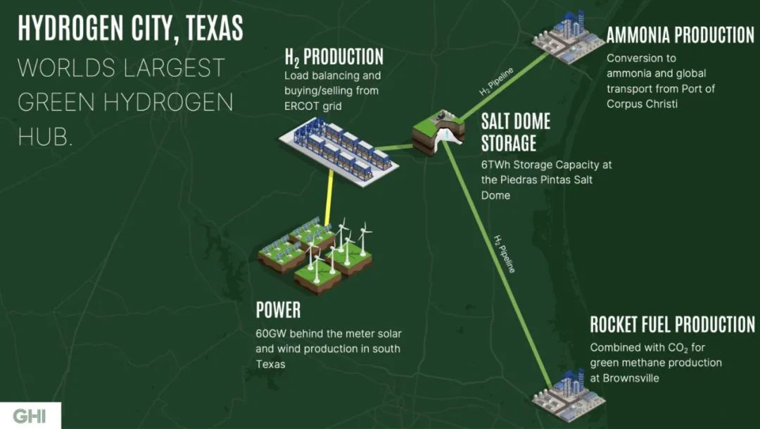 由60GW太阳能+风能供电，德克萨斯州计划建设绿氢中心