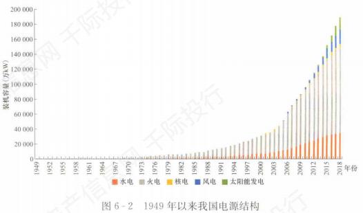 新能源发电行业发展研究报告之行业概况