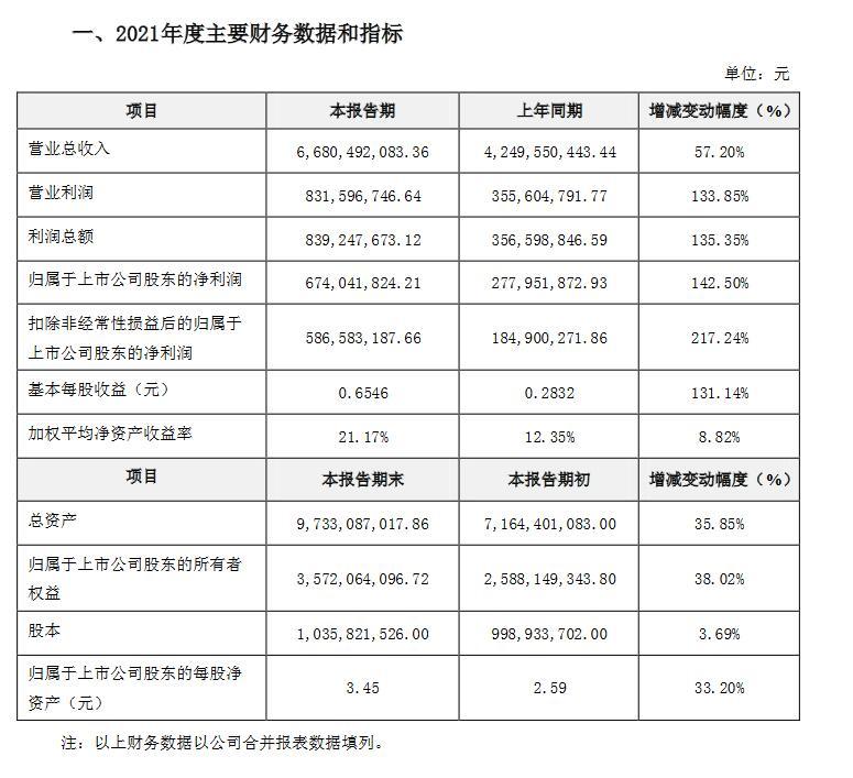 蔚蓝锂芯：2021年业绩快报营业收入66.8亿元 净利润同比增加142.50%