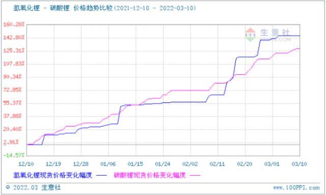 碳酸锂价格稳步上行 短期可能涨势放缓