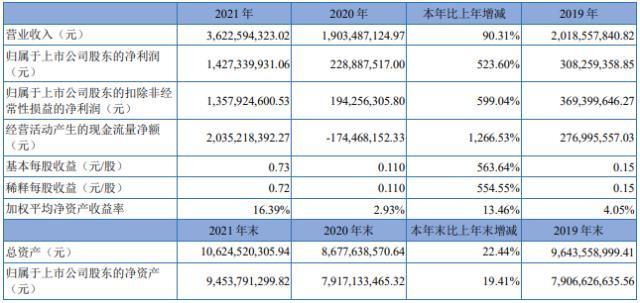 藏格矿业：2021年年度报告摘要 2021年净利14.27亿元 碳酸锂年产量7553.06吨