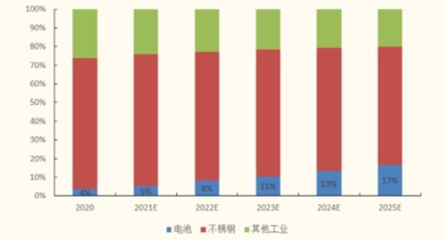 “妖镍”来袭，电池产业还好吗？