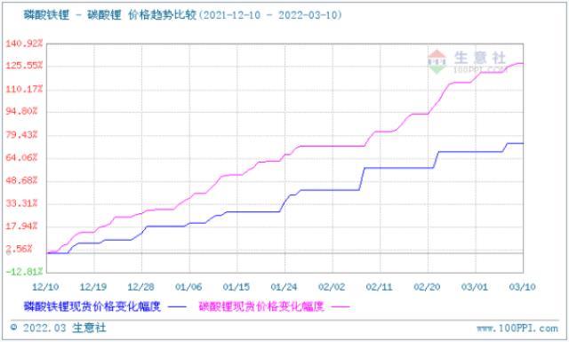 碳酸锂价格稳步上行 短期可能涨势放缓