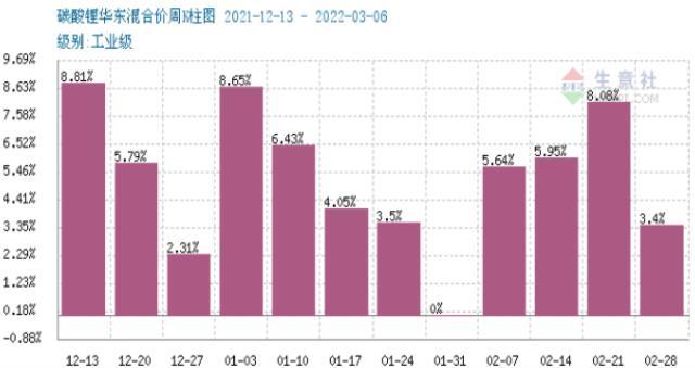 碳酸锂价格稳步上行 短期可能涨势放缓