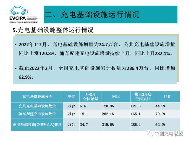 2022年1-2月我国充电基础设施增量24.7万台 累计数量超286万台