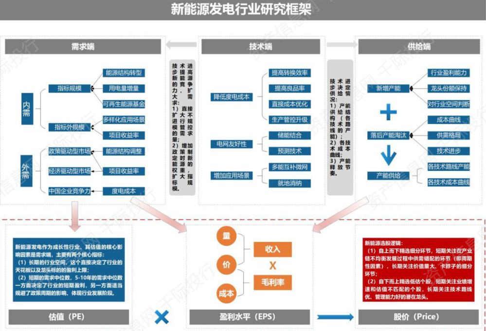 新能源发电行业发展研究报告之商业模式和技术发展