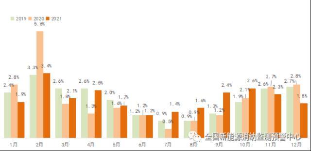 2021年四季度全国新能源电力消纳评估分析