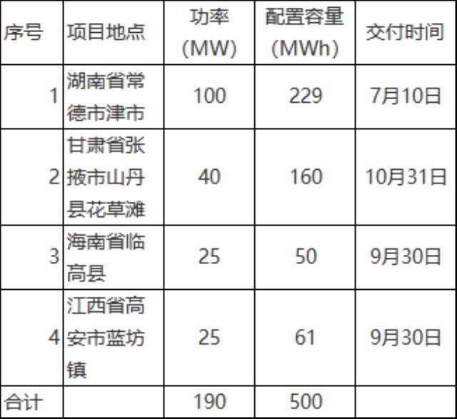华能国际发布津市、山丹县、临高县蓝坊镇4个电化学储能系统项目采购招标公告