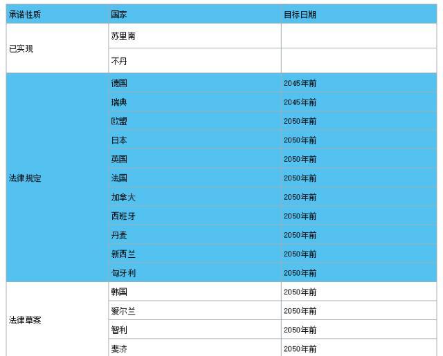 中国要学习全球典型国家碳中和目标实现路径吗？