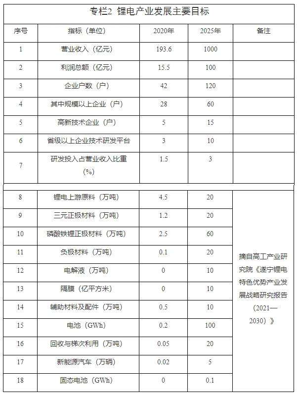 四川遂宁十四五锂电产业发展规划发布