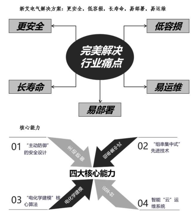 新艾电气：重点支持CIES2022第十二届中国国际储能大会召开