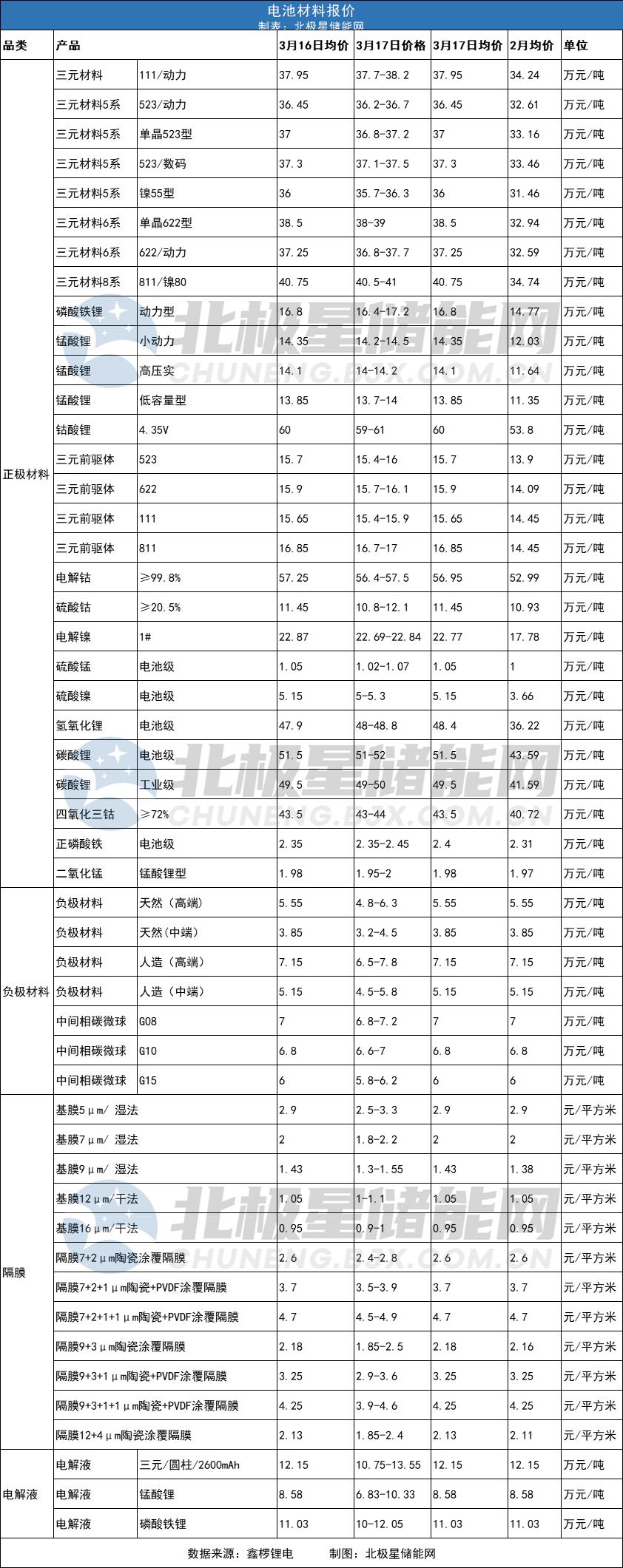 三元材料811/镍80价格达40.75万元/吨