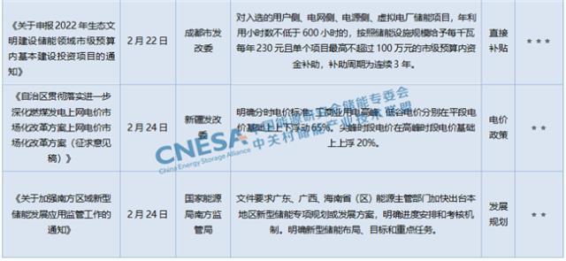 2022年储能政策受到地方的大力支持 涉及项目规划，储能补贴和储能产业链布局