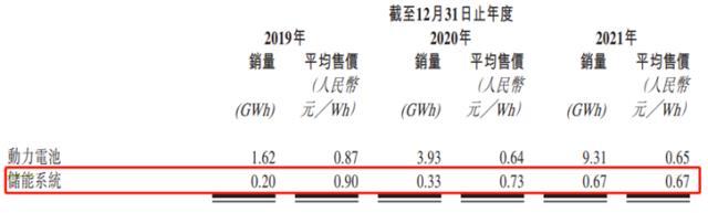 中创新航拟IPO 储能业务板块深度分析