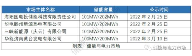 最大价差0.612元/千瓦时，山东独立储能参与现货市场套利