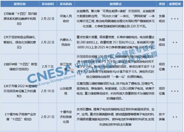 2022年储能政策受到地方的大力支持 涉及项目规划，储能补贴和储能产业链布局