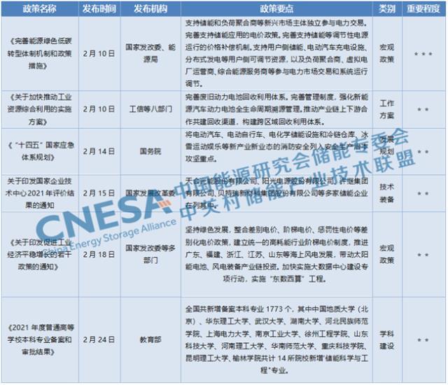 2022年储能政策受到地方的大力支持 涉及项目规划，储能补贴和储能产业链布局