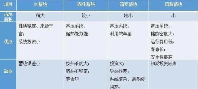 熔盐储能技术背景原理应用领域介绍