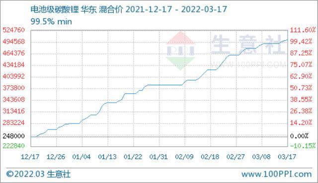 碳酸锂价格平缓上调 短期可能偏强整理