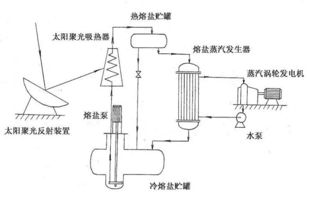 熔盐储能技术背景原理应用领域介绍