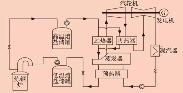 熔盐储能技术背景原理应用领域介绍