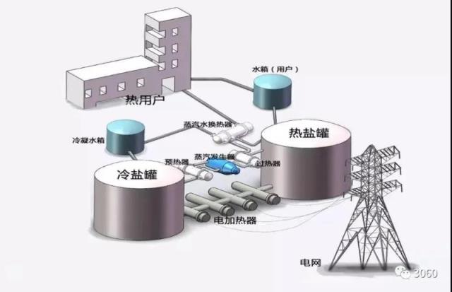 熔盐储能技术背景原理应用领域介绍