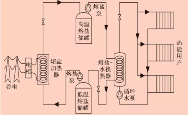 熔盐储能技术背景原理应用领域介绍