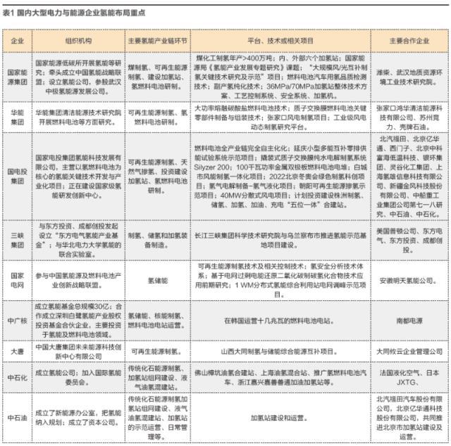 2022年能源企业如何布局氢能产业链？