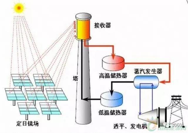 熔盐储能技术背景原理应用领域介绍