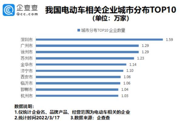 我国现存电动车相关企业超80万家 每年约发生2000起火灾